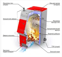 Твердотопливный котел Stoker PRO 32